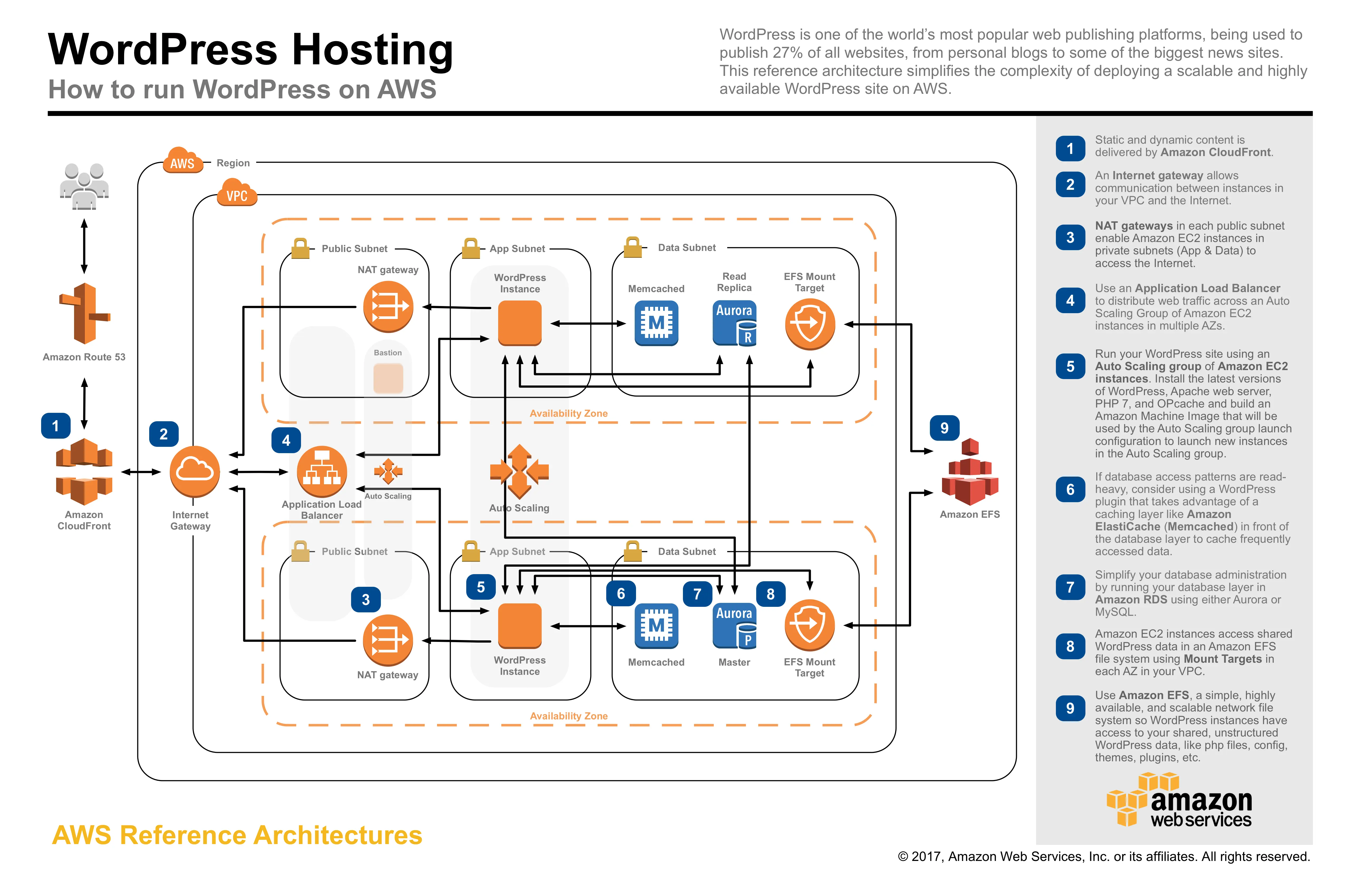 AWS Reference Architecture for WordPress hosting