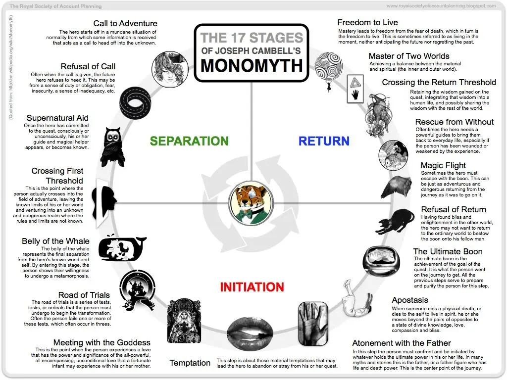 The 17 stages of the Monomyth